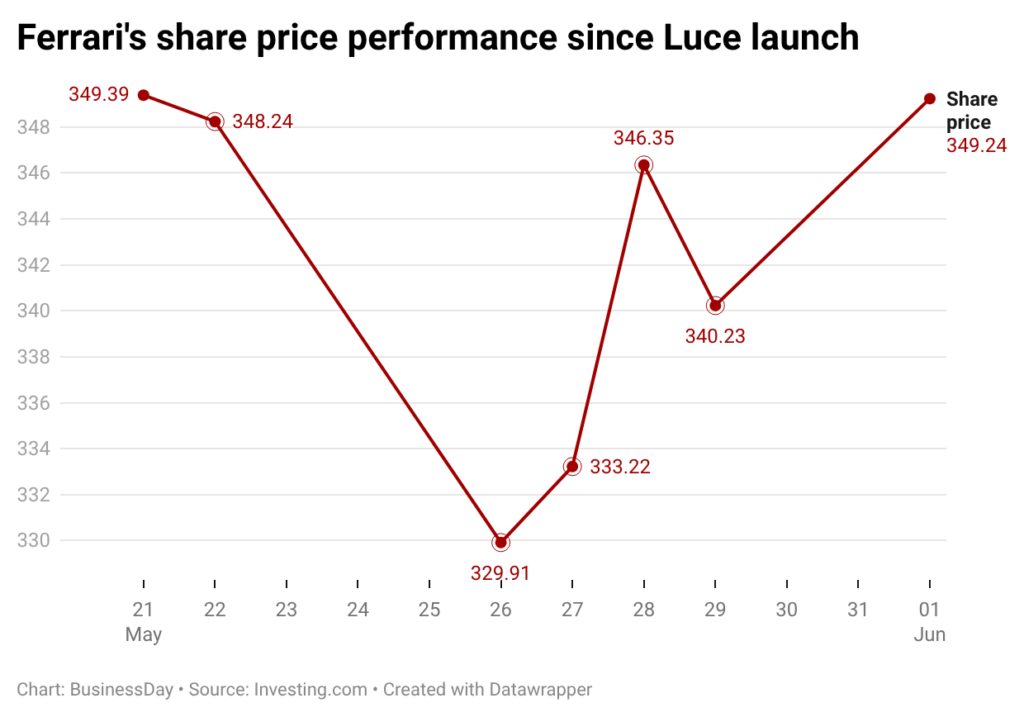 BjEBJ Ferrari S Share Price Performance Since Luce Launch Large 37ZPk5